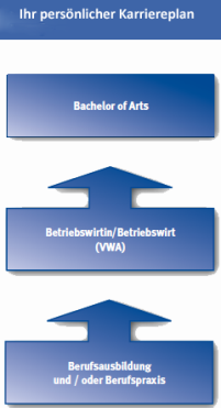 VWA Grafik Persönlicher Karriereplan